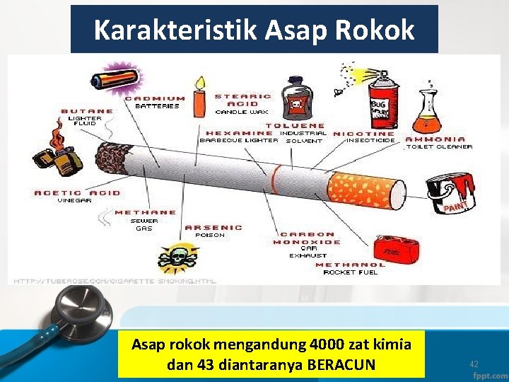 Karakteristik Asap Rokok Asap rokok mengandung 4000 zat kimia dan 43 diantaranya BERACUN 42