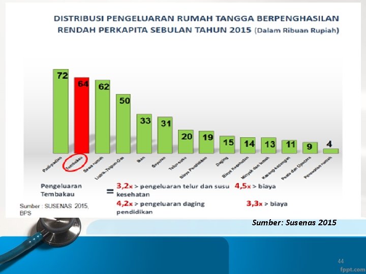 Sumber: Susenas 2015 44 