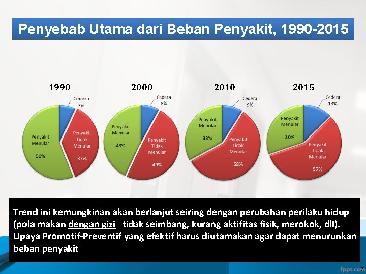 Penyebab Utama dari Beban Penyakit, 1990 -2015 1990 2000 2015 Trend ini kemungkinan akan