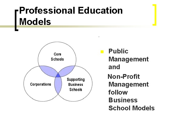 Professional Education Models n Public Management and Non-Profit Management follow Business School Models 