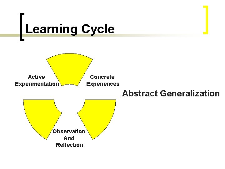 Learning Cycle Active Experimentation Concrete Experiences Abstract Generalization Observation And Reflection 
