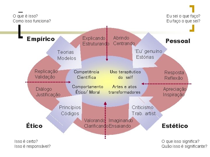 O que é isso? Como isso funciona? Eu sei o que faço? Eu faço