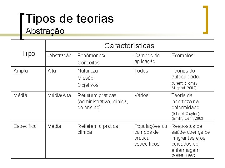 Tipos de teorias Abstração Tipo Ampla Média Características Abstração Alta Média/Alta Fenômenos/ Conceitos Campos