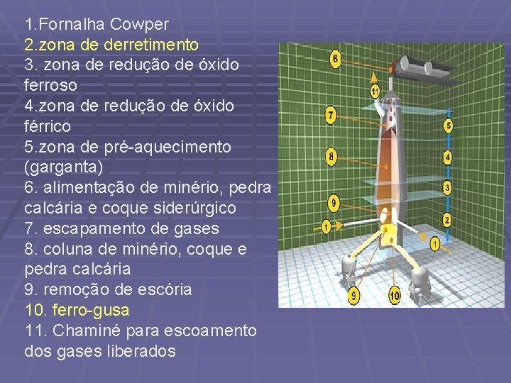 1. Fornalha Cowper 2. zona de derretimento 3. zona de redução de óxido ferroso