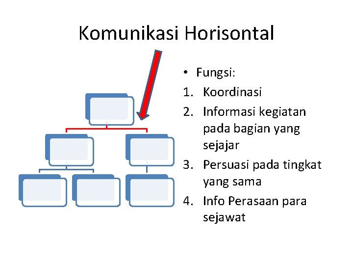 Komunikasi Horisontal • Fungsi: 1. Koordinasi 2. Informasi kegiatan pada bagian yang sejajar 3. Komunikasi Horisontal • Fungsi: 1. Koordinasi 2. Informasi kegiatan pada bagian yang sejajar 3.