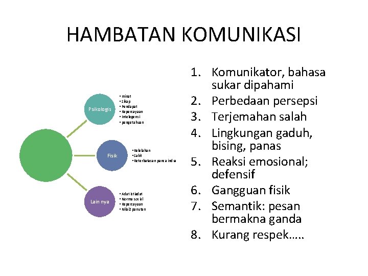 HAMBATAN KOMUNIKASI Psikologis Fisik Lain nya • minat • Sikap • Pendapat • Kepercayaan HAMBATAN KOMUNIKASI Psikologis Fisik Lain nya • minat • Sikap • Pendapat • Kepercayaan