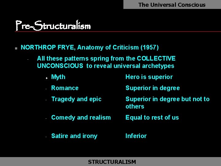 The Universal Conscious Pre-Structuralism as n NORTHROP FRYE, Anatomy of Criticism (1957) • All
