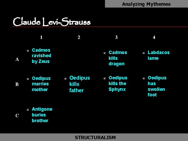 Analyzing Mythemes Claude Levi-Strauss 1 n A n B n C 2 Cadmos ravished