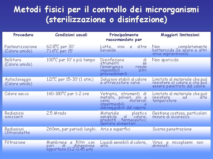 Metodi fisici per il controllo dei microrganismi (sterilizzazione o disinfezione) Procedura Condizioni usuali Principalmente