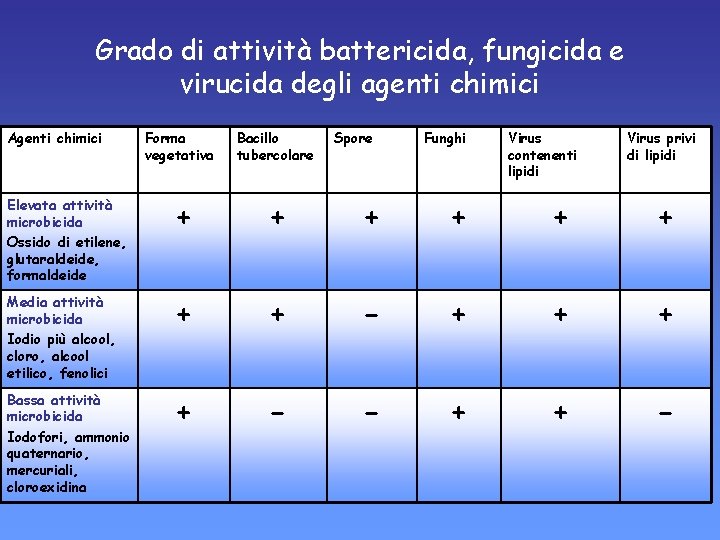 Grado di attività battericida, fungicida e virucida degli agenti chimici Agenti chimici Forma vegetativa