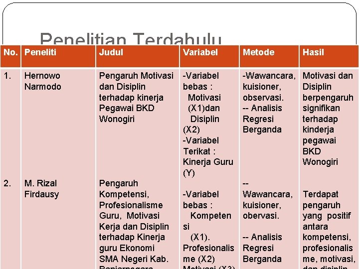 No. Penelitian Terdahulu Peneliti Judul Variabel 1. Hernowo Narmodo Pengaruh Motivasi dan Disiplin terhadap