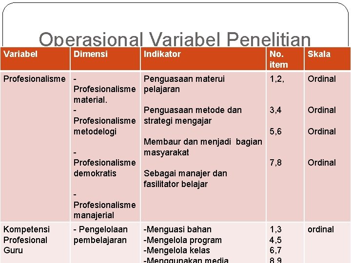 Variabel Operasional Variabel Penelitian Dimensi Profesionalisme material. Profesionalisme metodelogi Indikator No. item Skala Penguasaan
