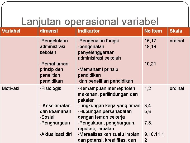 Lanjutan operasional variabel Variabel dimensi Indikartor No Item Skala -Pengelolaan administrasi sekolah -Pengenalan fungsi