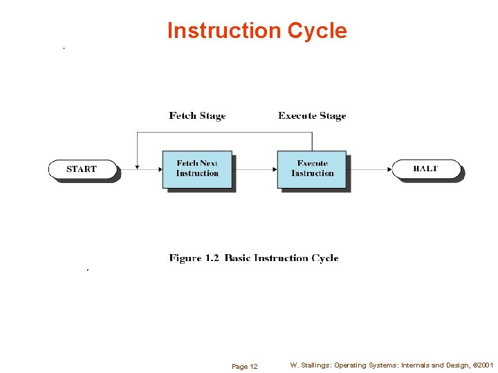 Instruction Cycle Page 12 W. Stallings: Operating Systems: Internals and Design, © 2001 