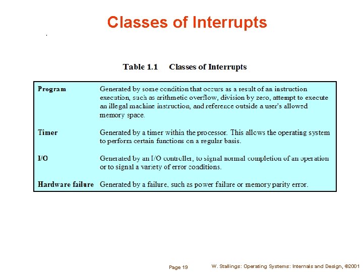 Classes of Interrupts Page 19 W. Stallings: Operating Systems: Internals and Design, © 2001