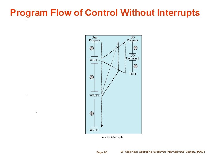 Program Flow of Control Without Interrupts Page 20 W. Stallings: Operating Systems: Internals and