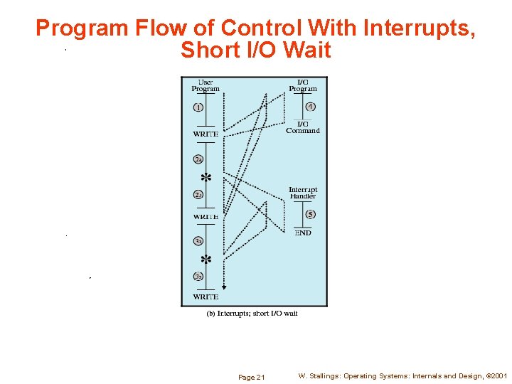 Program Flow of Control With Interrupts, Short I/O Wait Page 21 W. Stallings: Operating