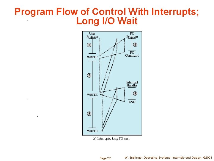 Program Flow of Control With Interrupts; Long I/O Wait Page 22 W. Stallings: Operating