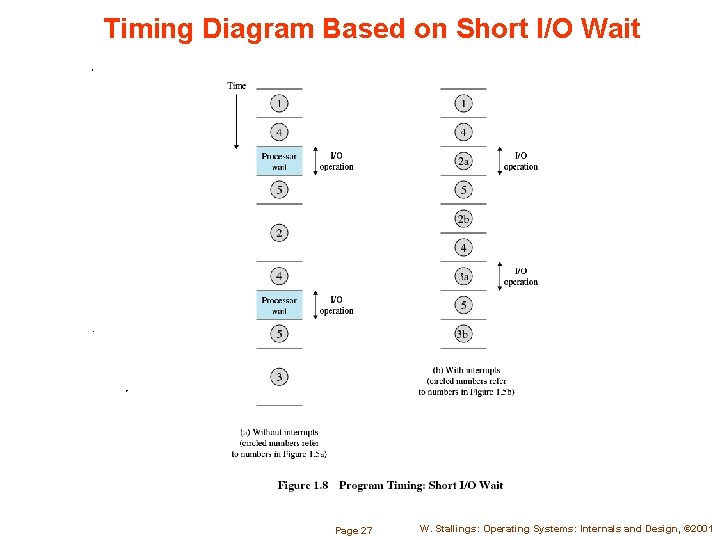Timing Diagram Based on Short I/O Wait Page 27 W. Stallings: Operating Systems: Internals