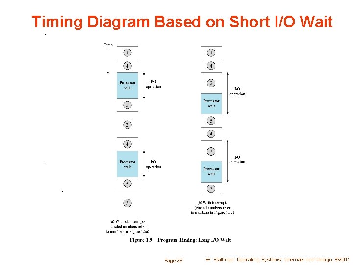 Timing Diagram Based on Short I/O Wait Page 28 W. Stallings: Operating Systems: Internals