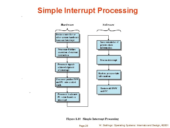 Simple Interrupt Processing Page 29 W. Stallings: Operating Systems: Internals and Design, © 2001