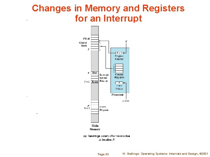 Changes in Memory and Registers for an Interrupt Page 30 W. Stallings: Operating Systems: