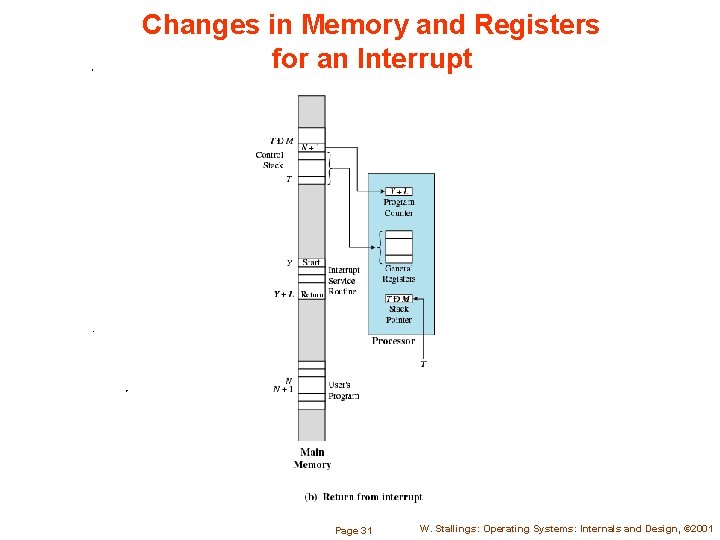 Changes in Memory and Registers for an Interrupt Page 31 W. Stallings: Operating Systems: