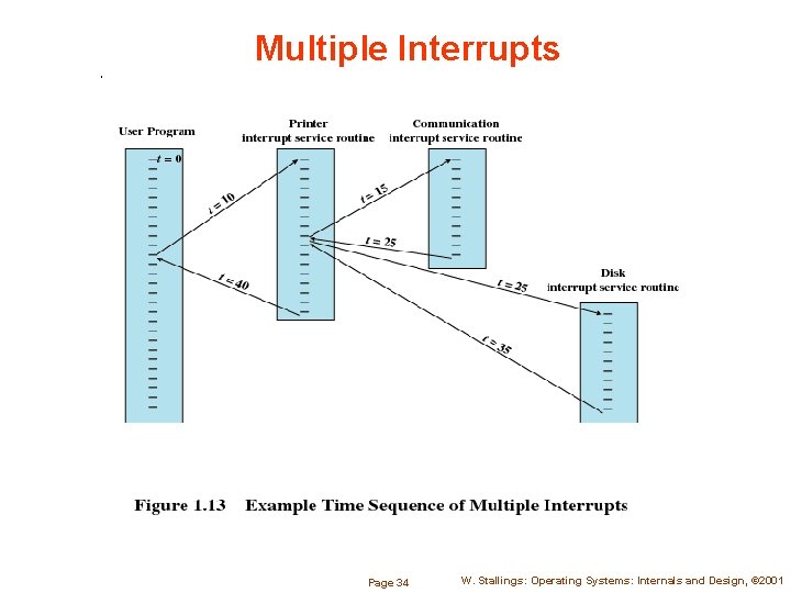 Multiple Interrupts Page 34 W. Stallings: Operating Systems: Internals and Design, © 2001 