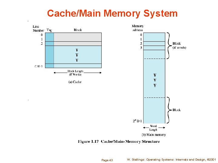 Cache/Main Memory System Page 43 W. Stallings: Operating Systems: Internals and Design, © 2001