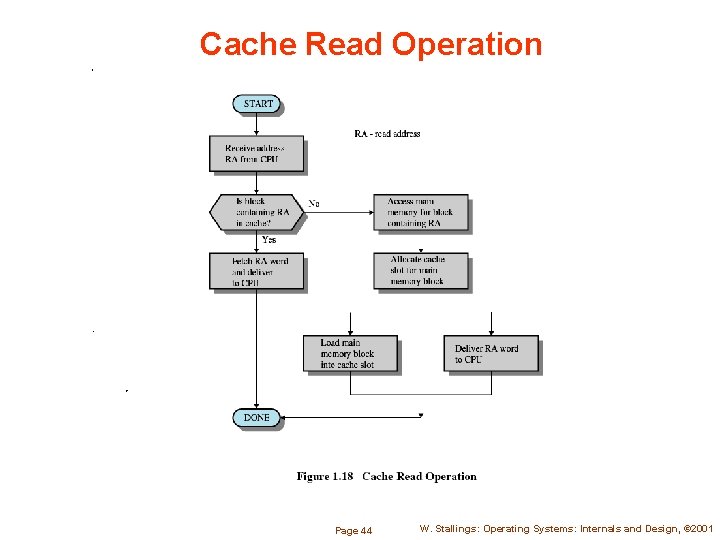 Cache Read Operation Page 44 W. Stallings: Operating Systems: Internals and Design, © 2001