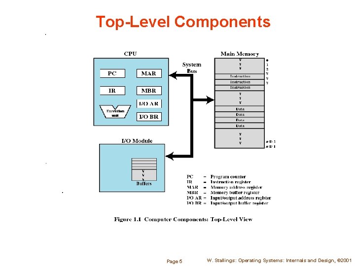 Top-Level Components Page 5 W. Stallings: Operating Systems: Internals and Design, © 2001 