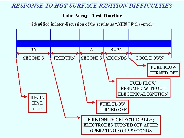 RESPONSE TO HOT SURFACE IGNITION DIFFICULTIES Tube Array - Test Timeline ( identified in