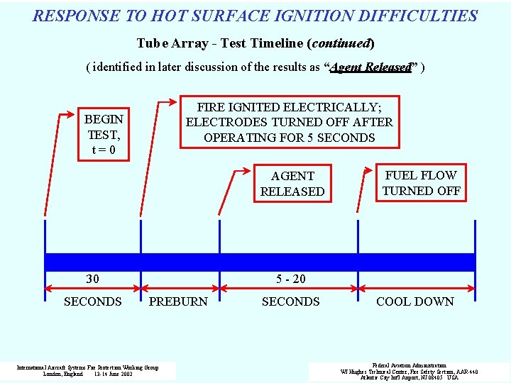 RESPONSE TO HOT SURFACE IGNITION DIFFICULTIES Tube Array - Test Timeline (continued) ( identified