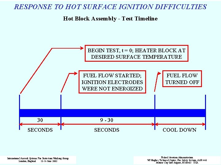 RESPONSE TO HOT SURFACE IGNITION DIFFICULTIES Hot Block Assembly - Test Timeline BEGIN TEST,