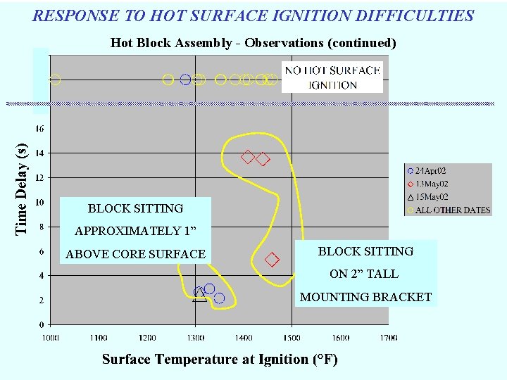 RESPONSE TO HOT SURFACE IGNITION DIFFICULTIES Hot Block Assembly - Observations (continued) BLOCK SITTING