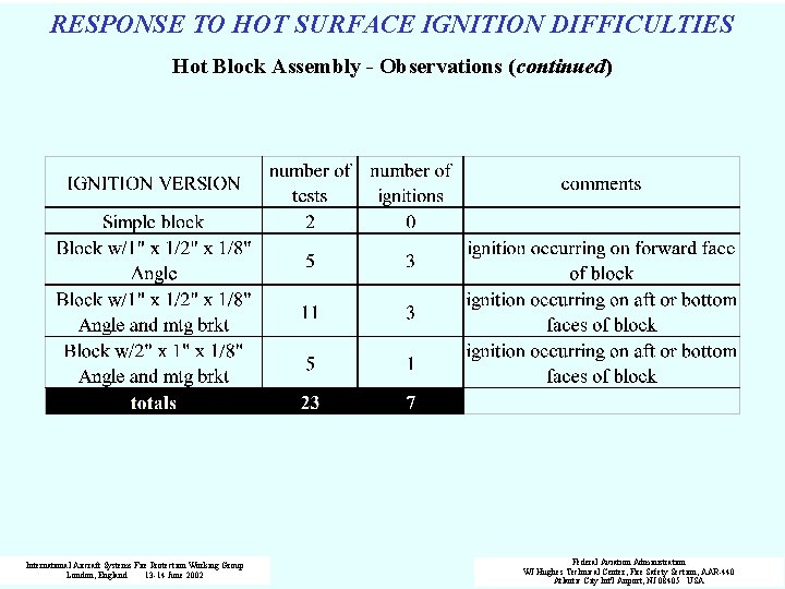 RESPONSE TO HOT SURFACE IGNITION DIFFICULTIES Hot Block Assembly - Observations (continued) International Aircraft