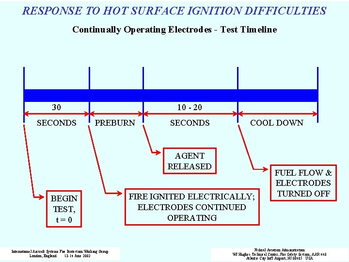 RESPONSE TO HOT SURFACE IGNITION DIFFICULTIES Continually Operating Electrodes - Test Timeline 30 SECONDS