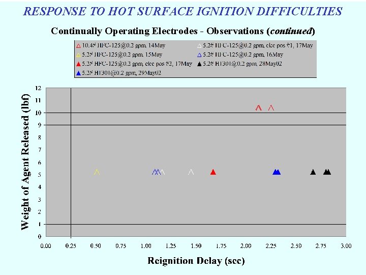 RESPONSE TO HOT SURFACE IGNITION DIFFICULTIES Continually Operating Electrodes - Observations (continued) 