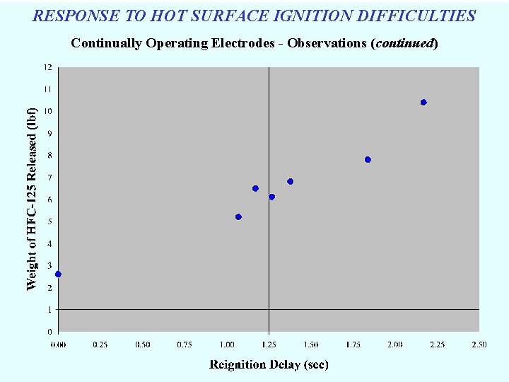 RESPONSE TO HOT SURFACE IGNITION DIFFICULTIES Continually Operating Electrodes - Observations (continued) 