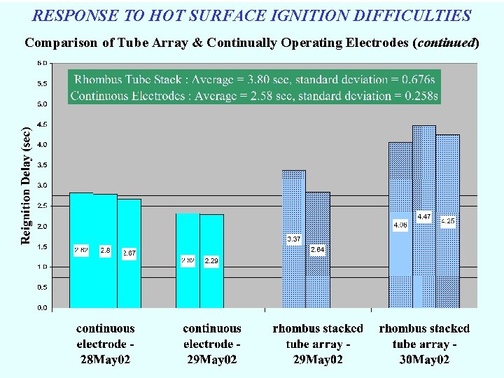 RESPONSE TO HOT SURFACE IGNITION DIFFICULTIES Comparison of Tube Array & Continually Operating Electrodes