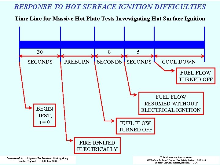RESPONSE TO HOT SURFACE IGNITION DIFFICULTIES Time Line for Massive Hot Plate Tests Investigating