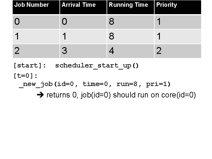 Job Number Arrival Time Running Time Priority 0 0 8 1 1 1 8