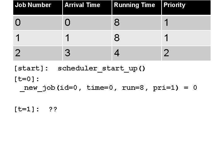 Job Number Arrival Time Running Time Priority 0 0 8 1 1 1 8