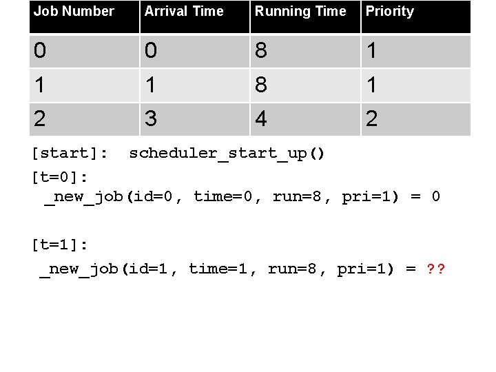 Job Number Arrival Time Running Time Priority 0 0 8 1 1 1 8