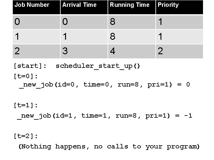 Job Number Arrival Time Running Time Priority 0 0 8 1 1 1 8