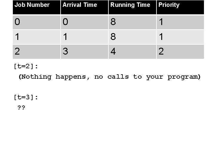 Job Number Arrival Time Running Time Priority 0 0 8 1 1 1 8