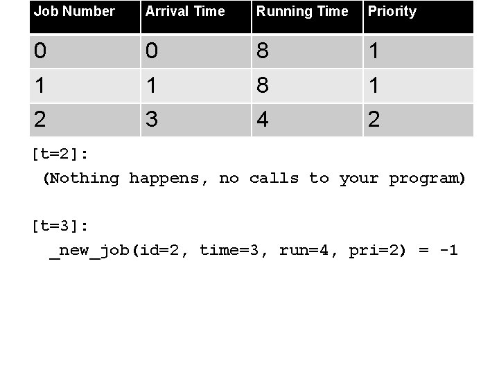 Job Number Arrival Time Running Time Priority 0 0 8 1 1 1 8