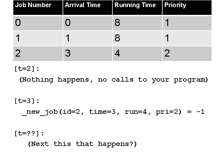 Job Number Arrival Time Running Time Priority 0 0 8 1 1 1 8