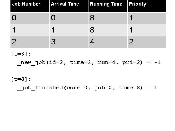 Job Number Arrival Time Running Time Priority 0 0 8 1 1 1 8