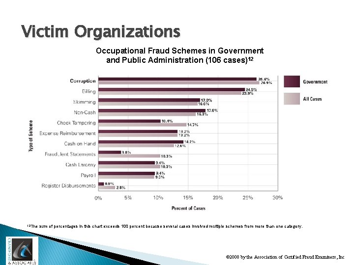 Victim Organizations Occupational Fraud Schemes in Government and Public Administration (106 cases)12 12 The